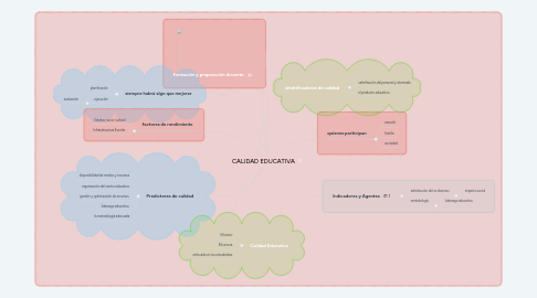 Mind Map: CALIDAD EDUCATIVA