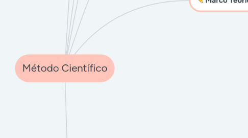 Mind Map: Método Científico