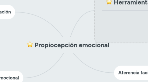 Mind Map: Propiocepción emocional