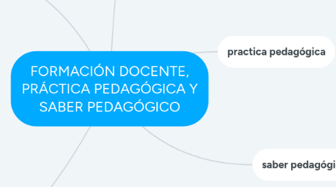 Mind Map: FORMACIÓN DOCENTE, PRÁCTICA PEDAGÓGICA Y SABER PEDAGÓGICO