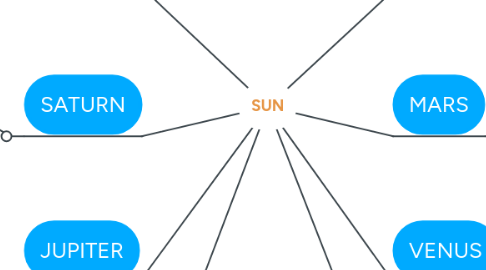 Mind Map: SUN