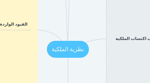 Mind Map: نظرية الملكية