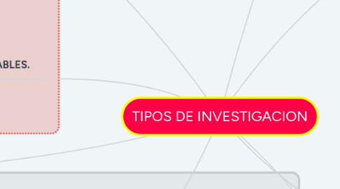 Mind Map: TIPOS DE INVESTIGACION