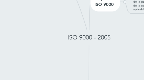 Mind Map: ISO 9000 - 2005