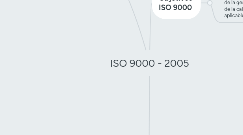 Mind Map: ISO 9000 - 2005