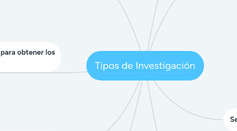 Mind Map: Tipos de Investigación