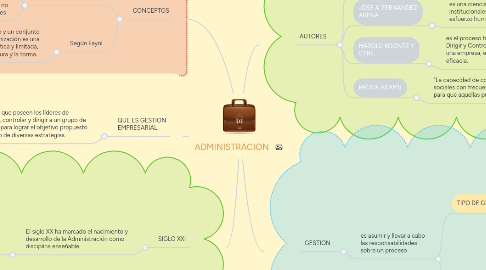 Mind Map: ADMINISTRACION