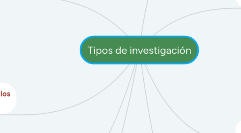 Mind Map: Tipos de investigación