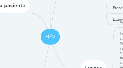 Mind Map: HPV