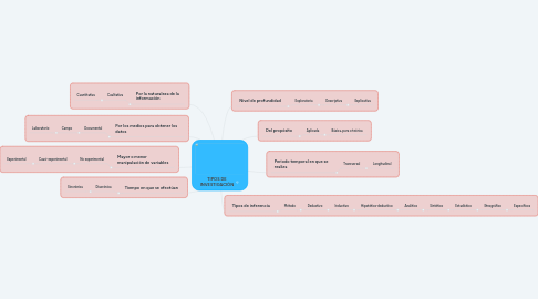 Mind Map: TIPOS DE INVESTIGACIÓN