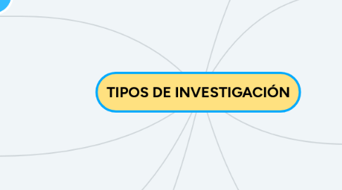 Mind Map: TIPOS DE INVESTIGACIÓN