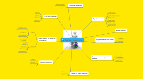 Mind Map: Tipo de Investigación