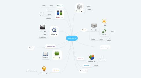 Mind Map: Ilusionismo