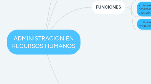 Mind Map: ADMINISTRACION EN RECURSOS HUMANOS