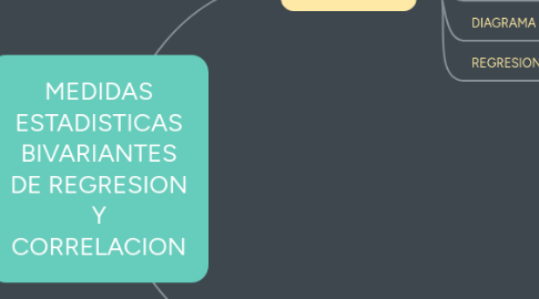 Mind Map: MEDIDAS ESTADISTICAS BIVARIANTES DE REGRESION Y CORRELACION