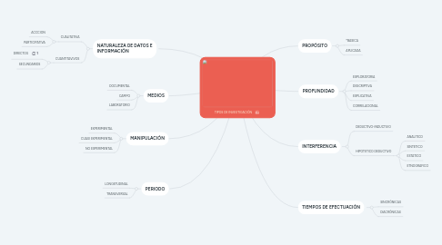 Mind Map: TIPOS DE INVESTIGACIÓN