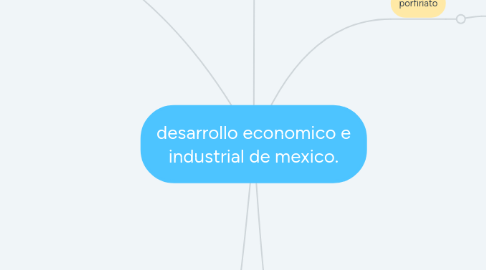 Mind Map: desarrollo economico e industrial de mexico.