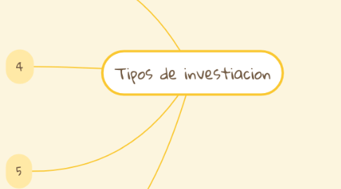 Mind Map: Tipos de investiacion