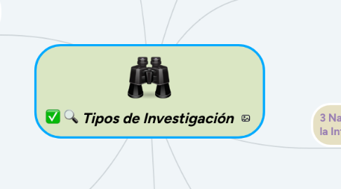 Mind Map: Tipos de Investigación