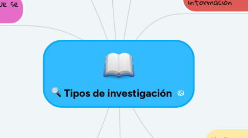 Mind Map: Tipos de investigación