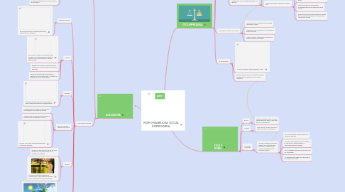 Mind Map: RESPONSABILIDAD SOCIAL EMPRESARIAL