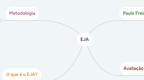 Mind Map: EJA