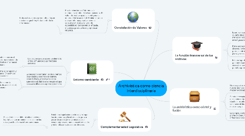 Mind Map: Archivística como ciencia Interdisciplinaria