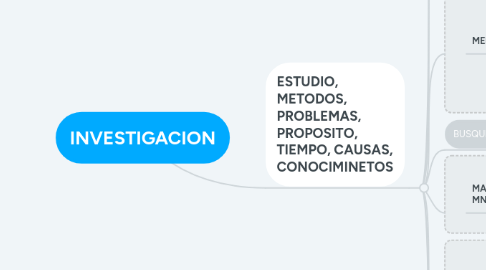 Mind Map: INVESTIGACION