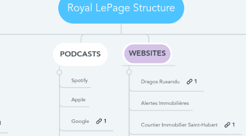Mind Map: Royal LePage Structure