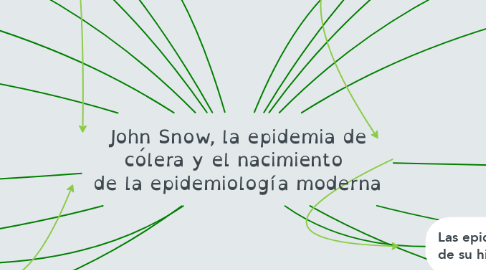 Mind Map: John Snow, la epidemia de cólera y el nacimiento  de la epidemiología moderna