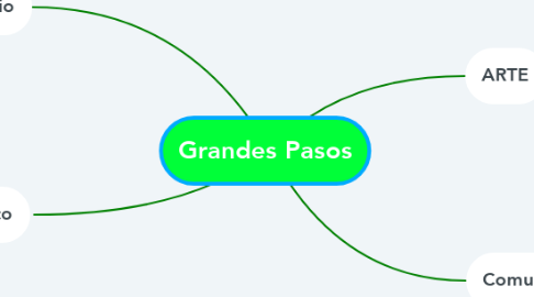 Mind Map: Grandes Pasos