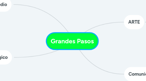 Mind Map: Grandes Pasos