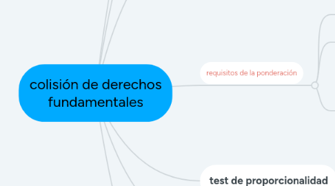 Mind Map: colisión de derechos fundamentales