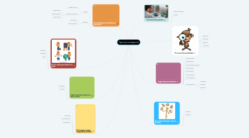 Mind Map: Tipos de investigación