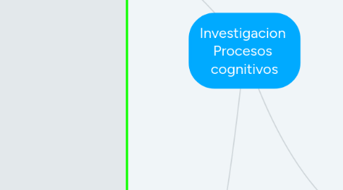 Mind Map: Investigacion Procesos cognitivos
