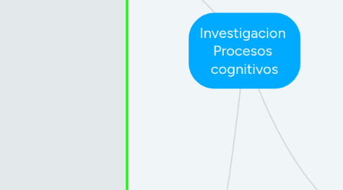 Mind Map: Investigacion  Procesos  cognitivos