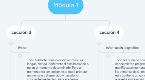 Mind Map: Módulo 1