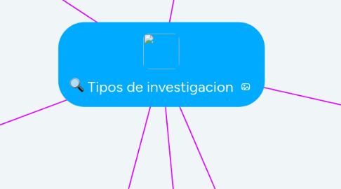 Mind Map: Tipos de investigacion