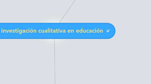 Mind Map: La investigación cualitativa en educación