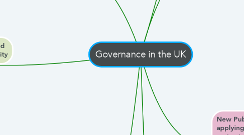 Mind Map: Governance in the UK