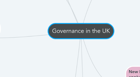 Mind Map: Governance in the UK