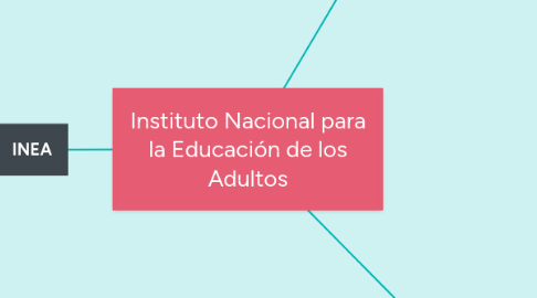 Mind Map: Historia de la corrupción en México