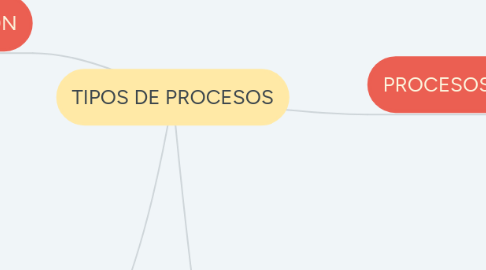 Mind Map: TIPOS DE PROCESOS