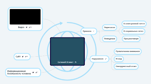 Mind Map: Сетевой Этикет