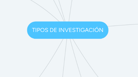 Mind Map: TIPOS DE INVESTIGACIÓN