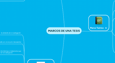 Mind Map: MARCOS DE UNA TESIS