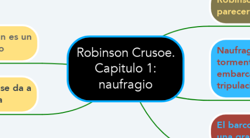 Mind Map: Robinson Crusoe. Capitulo 1: naufragio