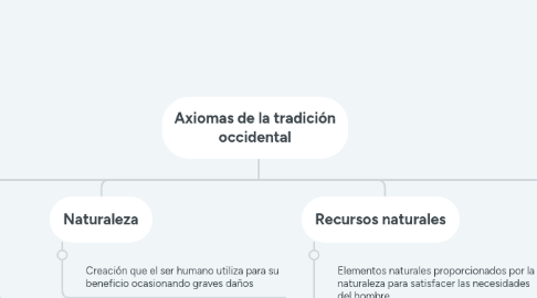 Mind Map: Axiomas de la tradición occidental