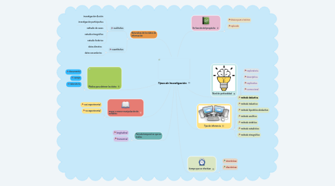 Mind Map: Tipos de Investigación.