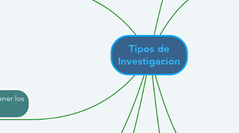 Mind Map: Tipos de Investigación